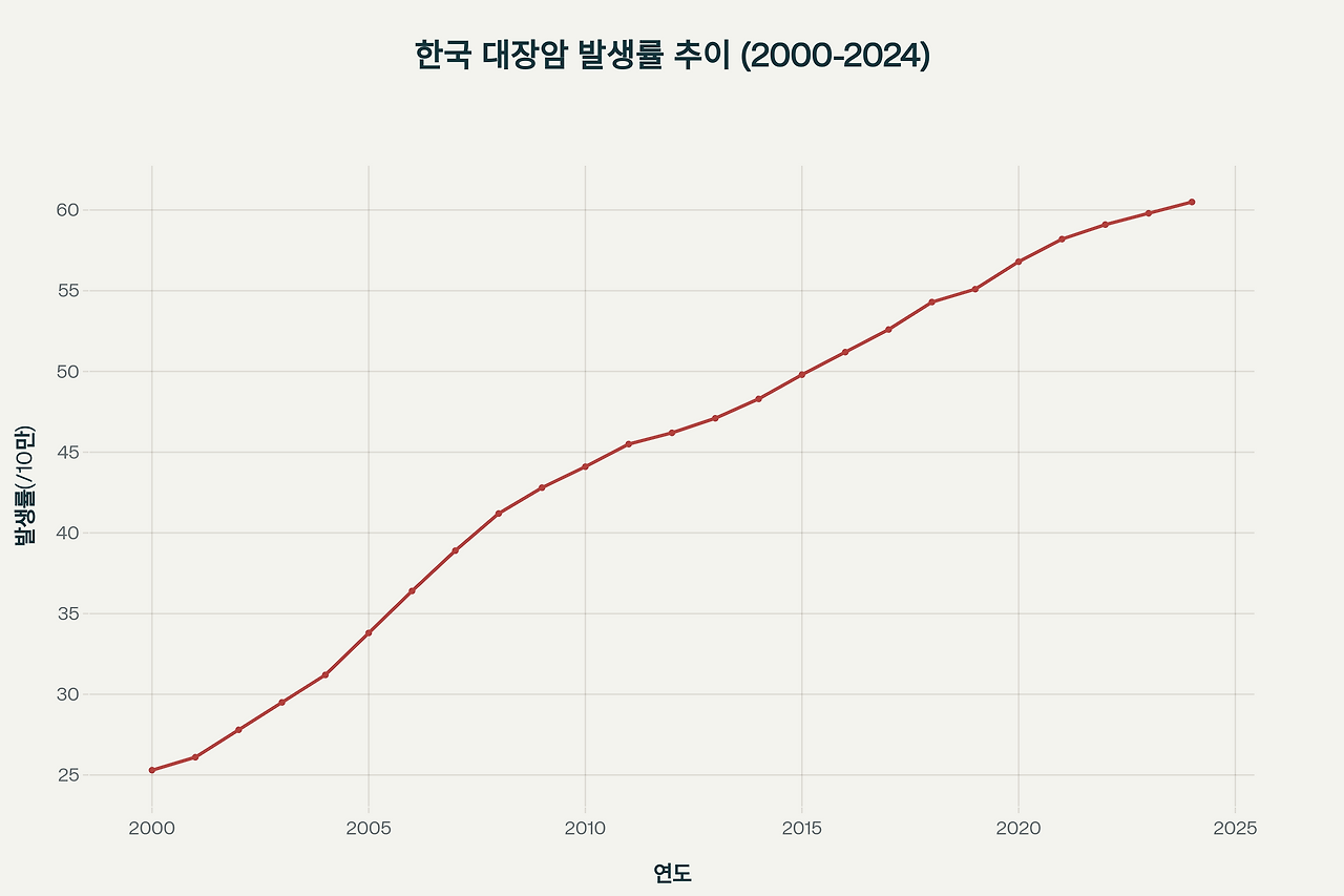 서울대병원 대장암센터 성과
