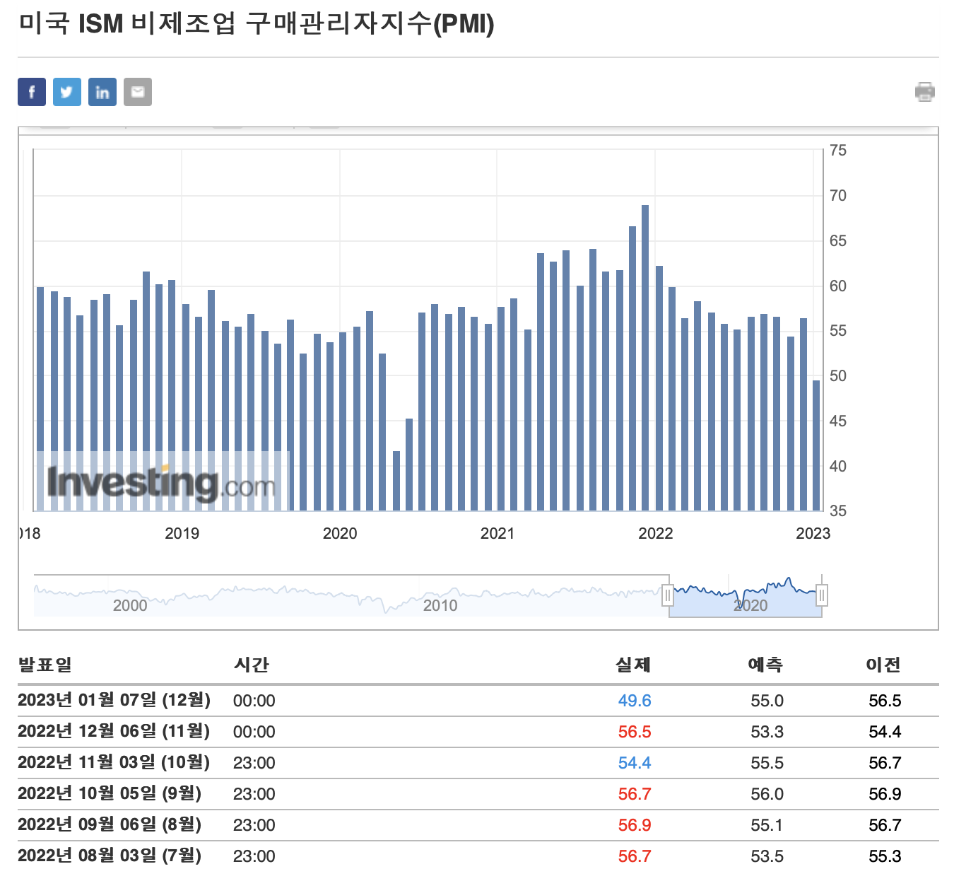 비제조업 구매자 관리 지수