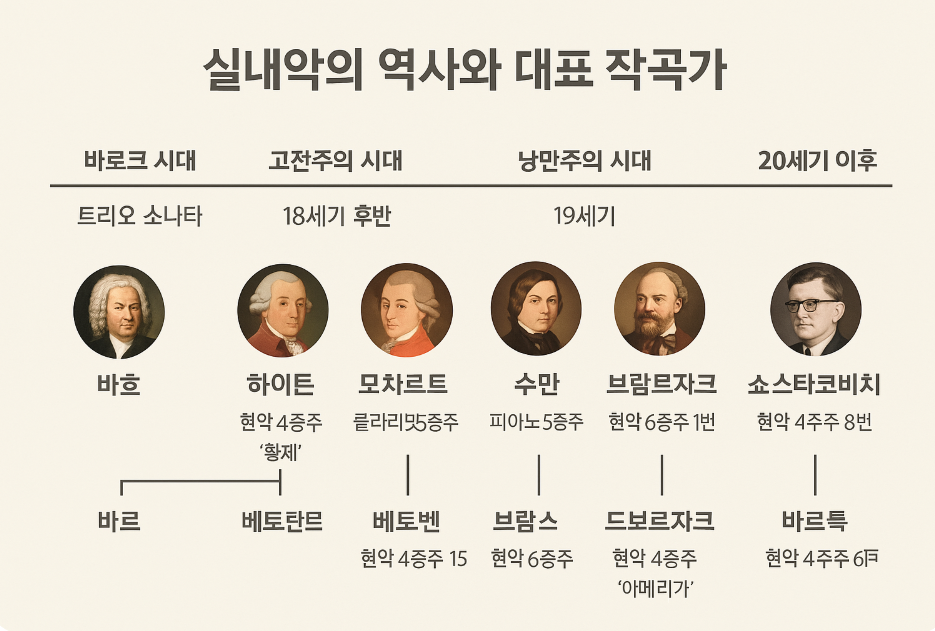음악의 친밀한 속삭임, 실내악의 세계