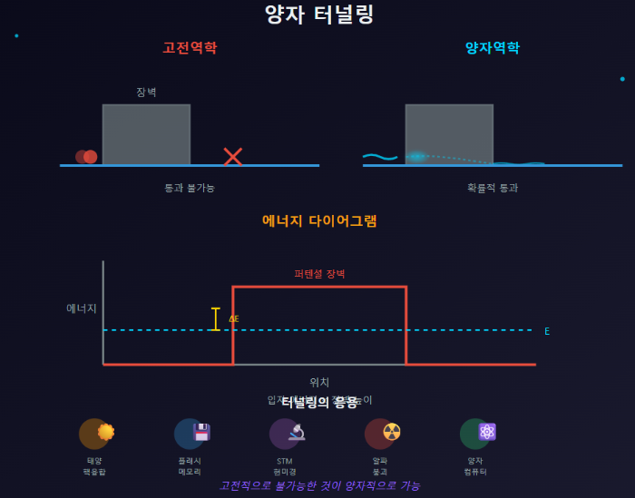 양자 터널링