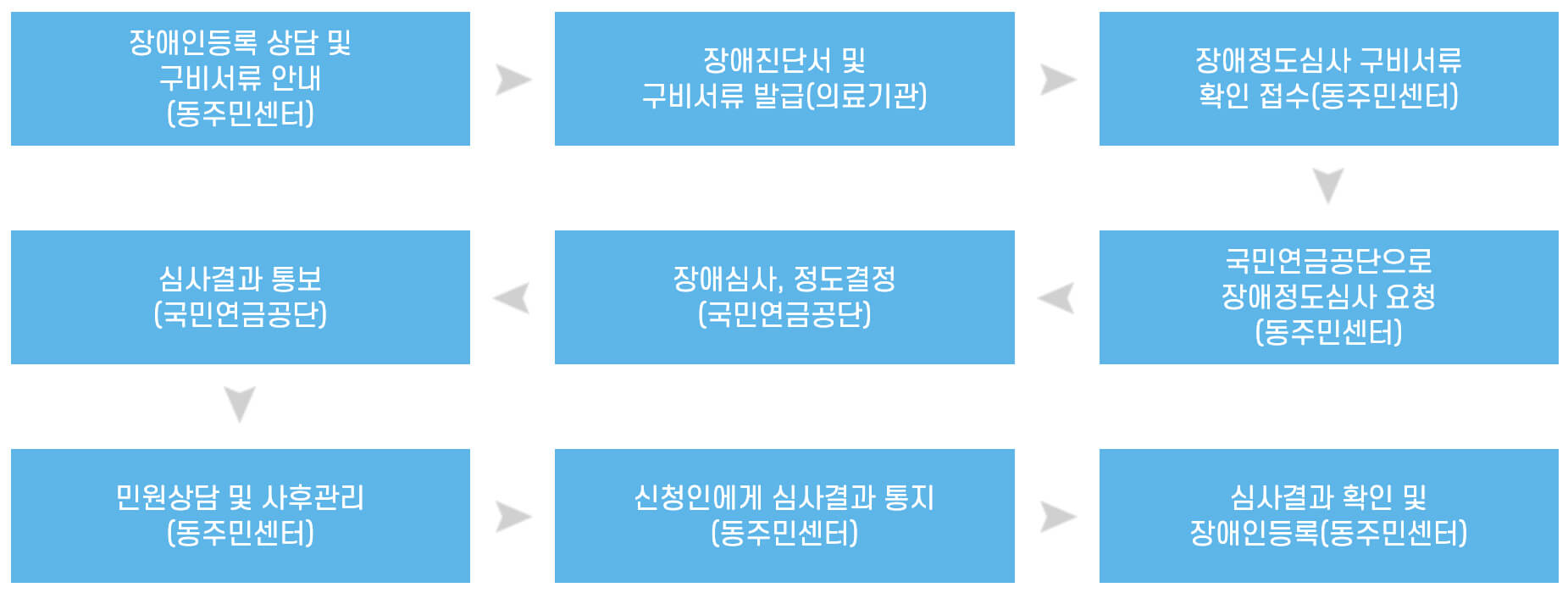 장애인 등록 절차