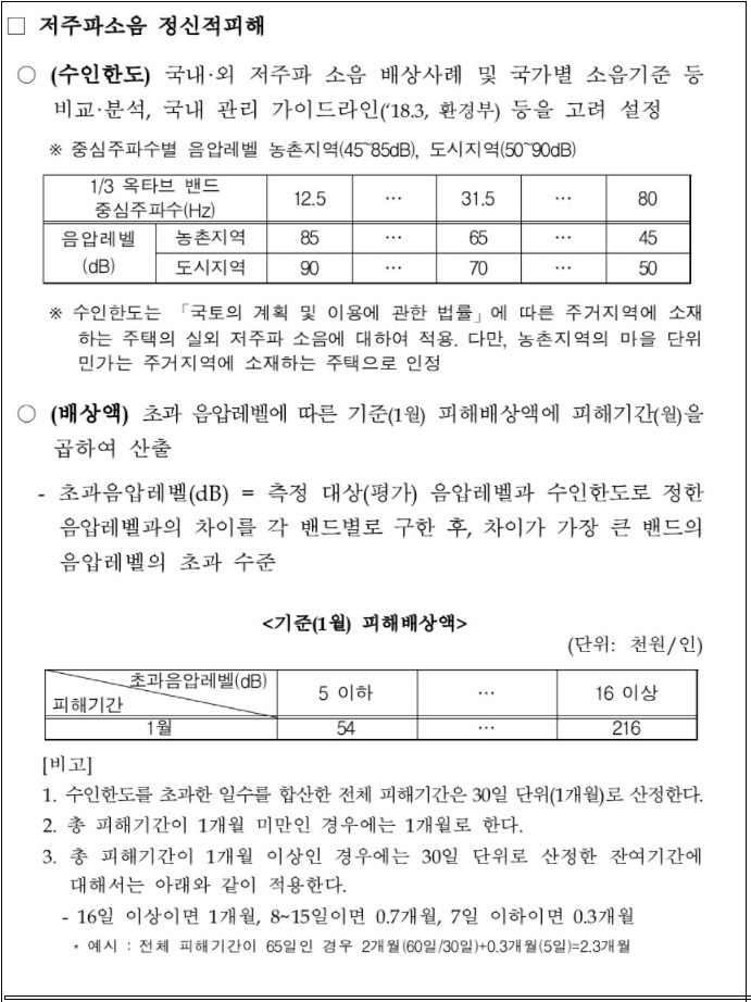 건설현장 소음 등 환경분쟁사건 배상액 1.6배 인상, 3월 8일부터 시행 [환경부] 