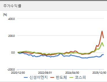 신성이엔지 주가 수익률