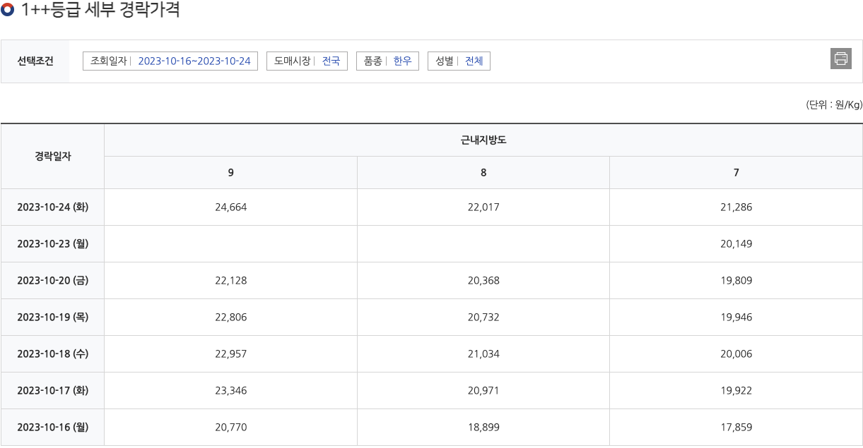 럼피스킨병 발생후 1++등급단가의 변화