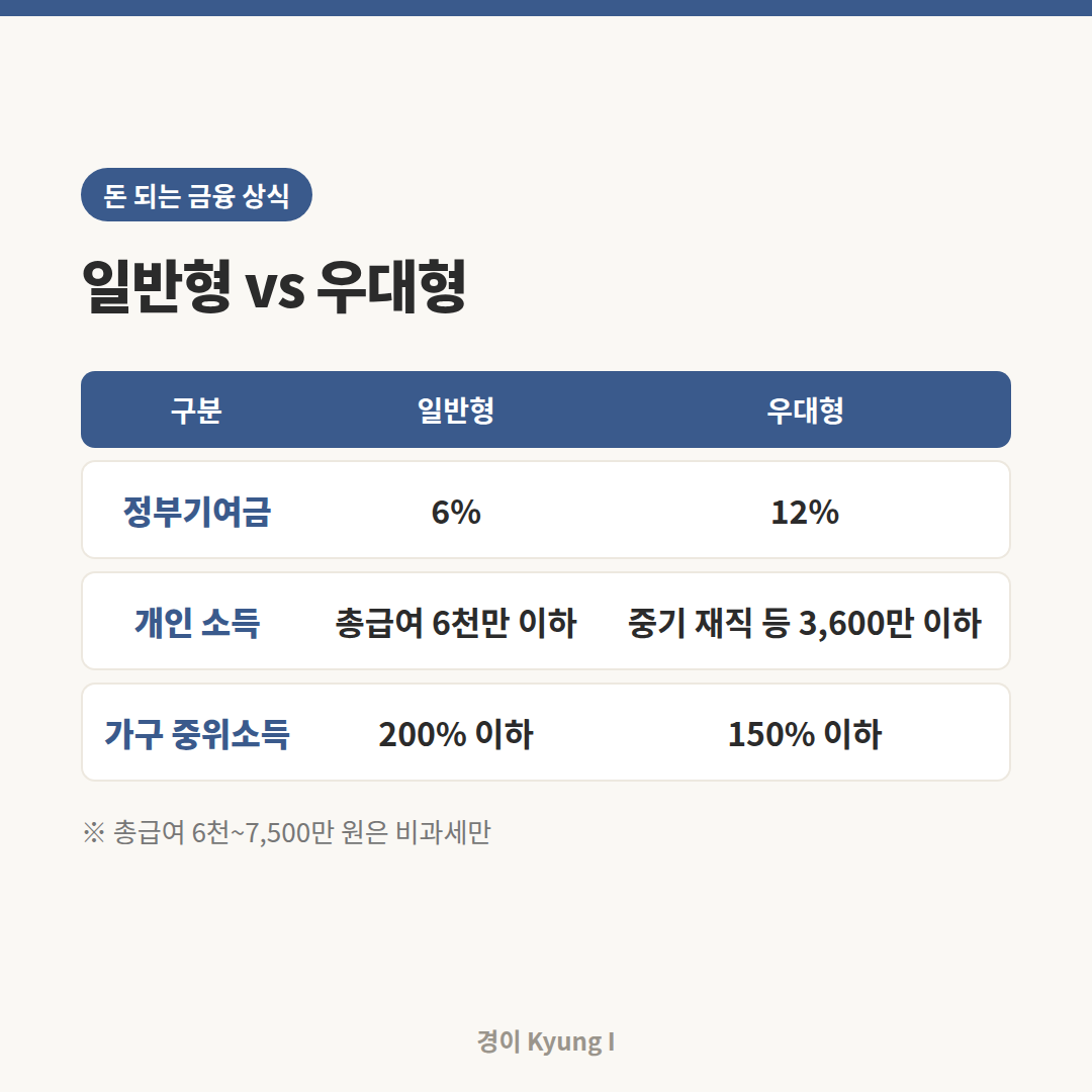 청년미래적금 일반형과 우대형 소득 기준 비교 카드