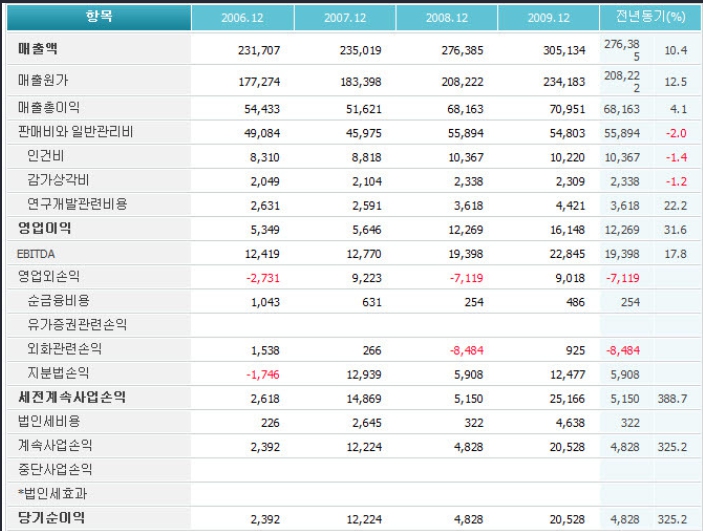 LG전자 주가 및 전망