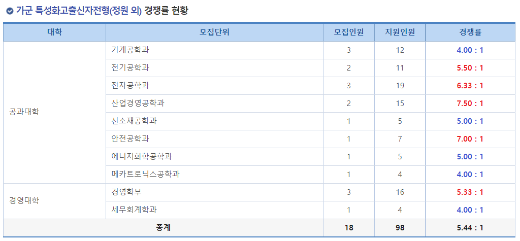 2023학년도 인천대학교 정시 가군 특성화고출신자전형(정원외) 경쟁률 현황