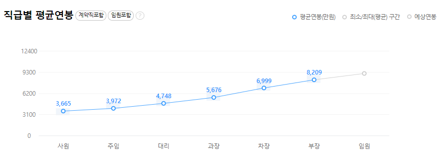 넥슨코리아-연봉-합격자 스펙-신입초봉-외국어능력