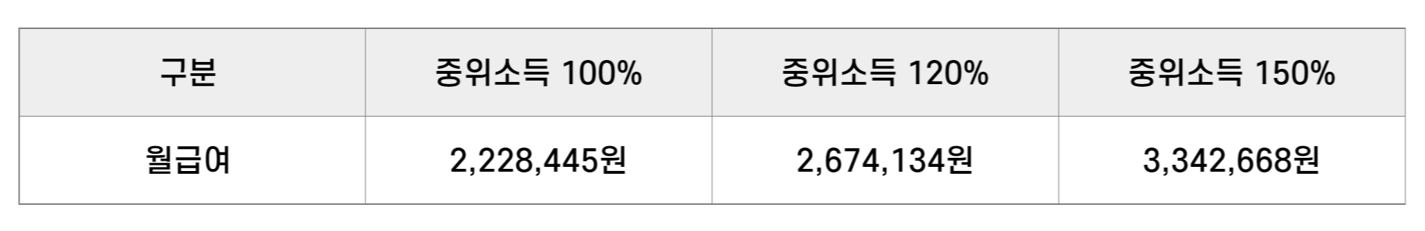 중위소득 급여액