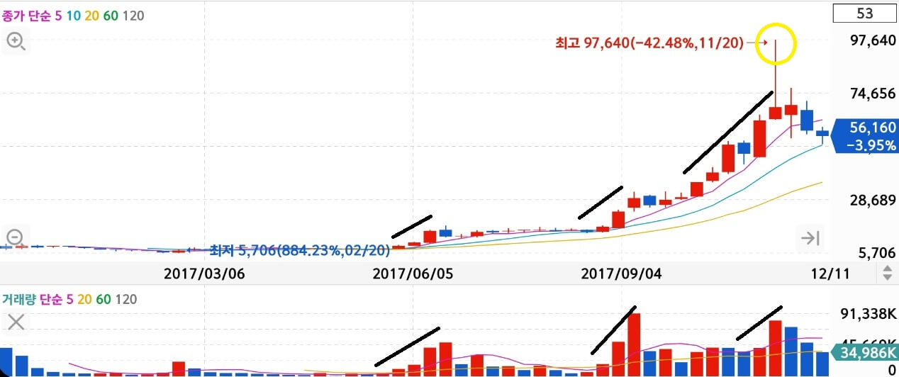 신라젠 주봉 차트