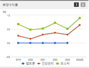 펩트로 배당 수익지표
