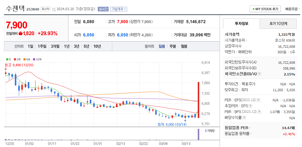 수젠텍 일봉차트