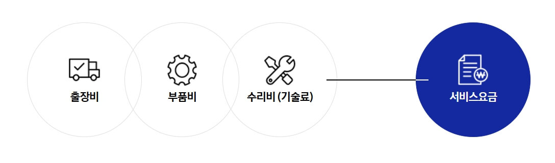 삼성전자 서비스 요금 및 보증 정책 안내[무상수리,유상수리]