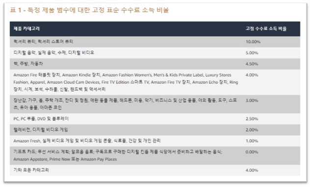 Amazon Affiliate Fee Rate