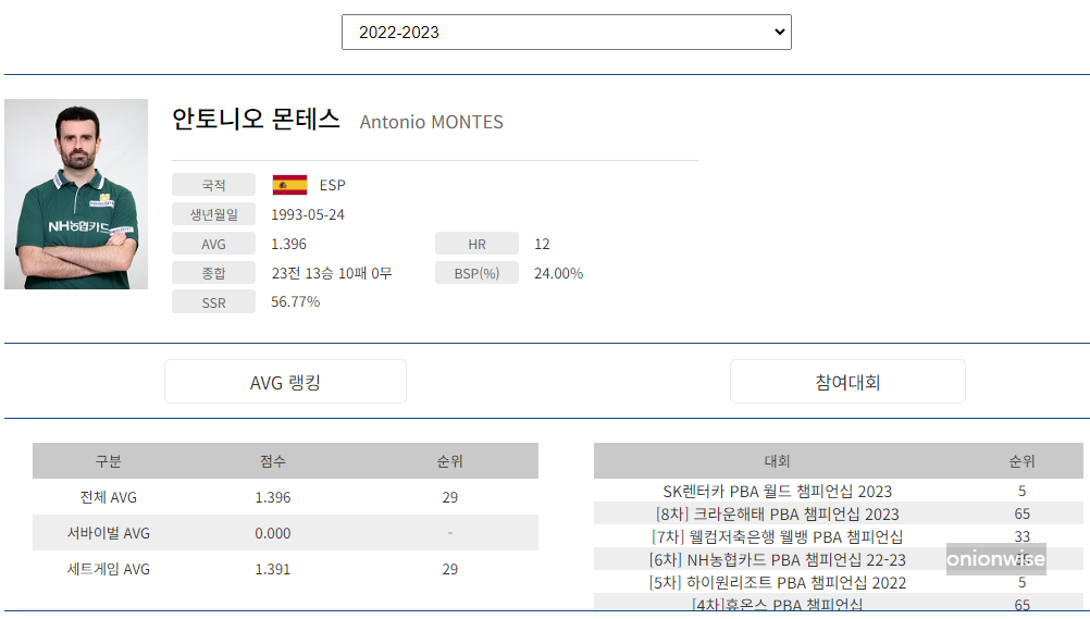 프로당구 2022-23 시즌, 안토니오 몬테스 PBA 투어 경기지표