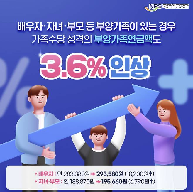 국민연금 48만원 더받기- 부양가족연금, 실버론