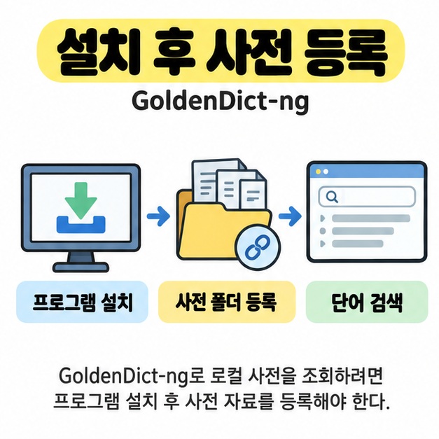 GoldenDict-ng의 프로그램 설치, 사전 폴더 등록, 단어 검색 순서를 컴퓨터와 폴더, 검색창 그림으로 연결한 이미지