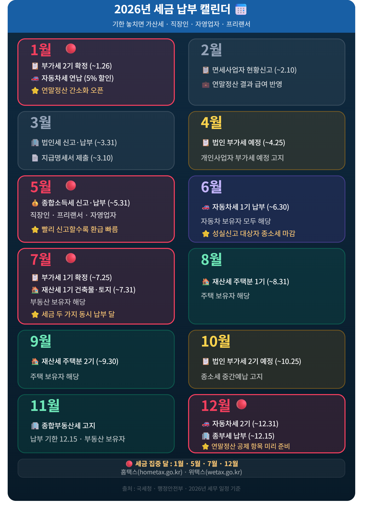alt="2026년 세금 납부 월별 캘린더 1월부터 12월 직장인 자영업자 프리랜서 종합소득세 부가세 재산세 자동차세 연말정산 카드"
