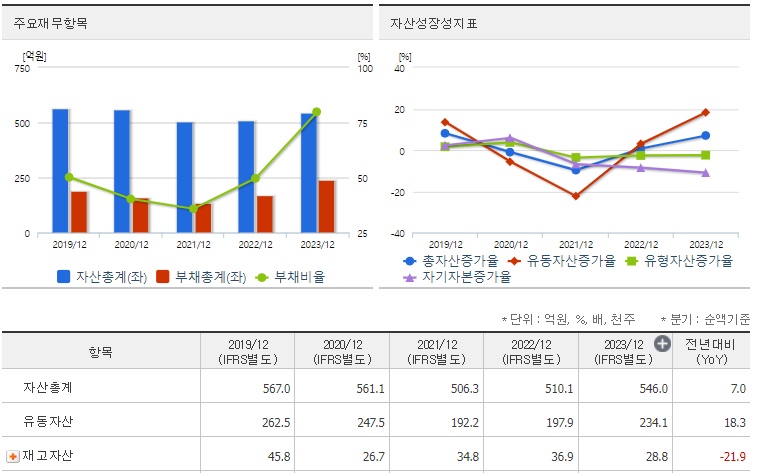 서전기전 재무지표