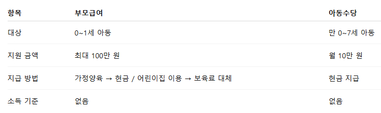 부모급여와 아동수당의 차이점