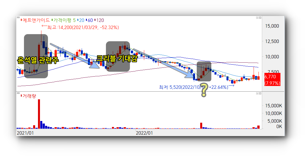윤석열, 크리블 재료로 반등한 이후 하락전환 [출처: 미래에셋증권 hts]