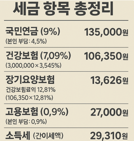 세전 300만원 월급, 세금 항목 총정리