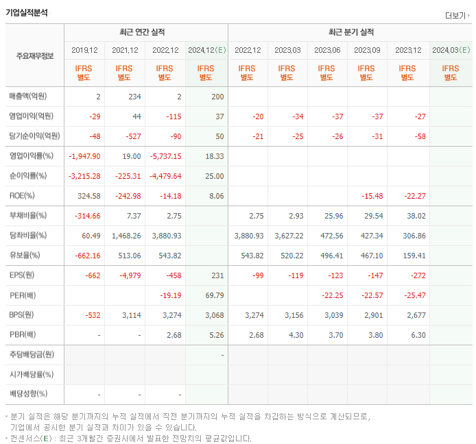 에이프릴바이오_실적