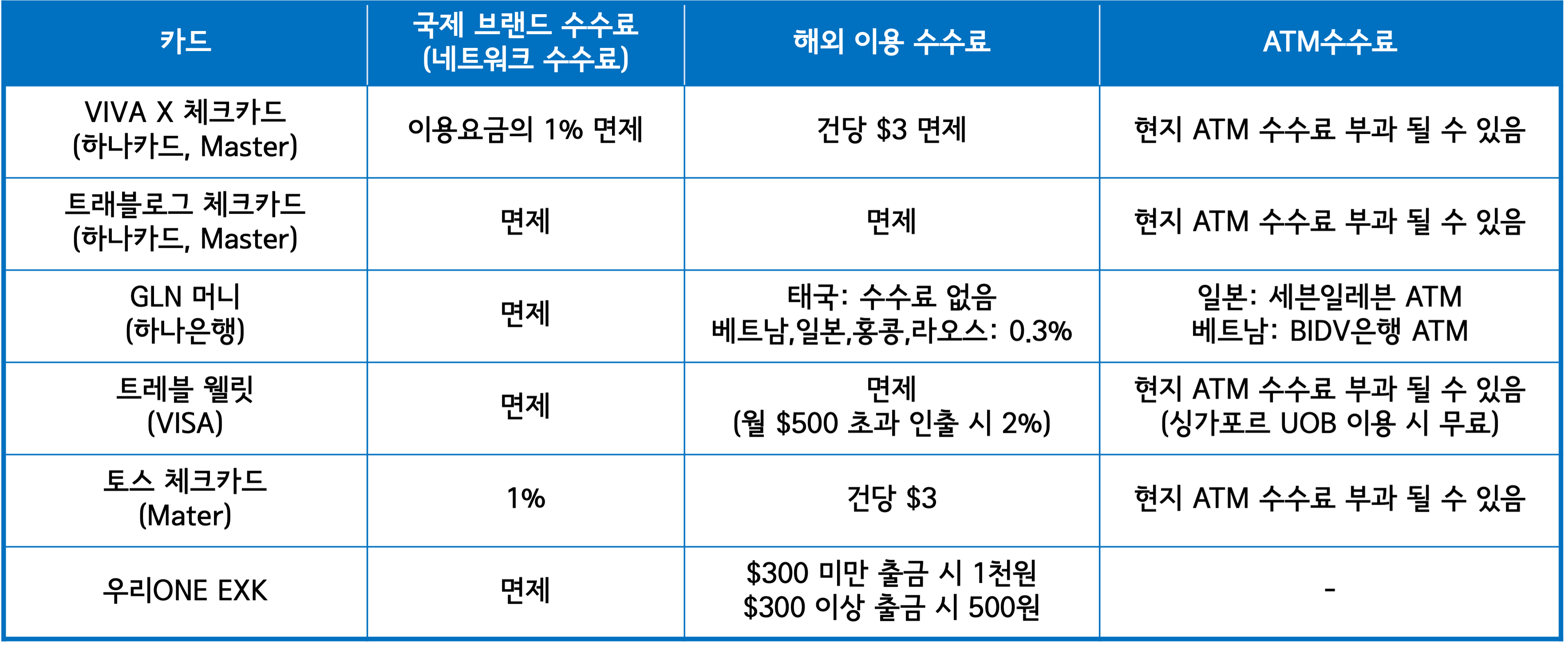 해외이용 추천카드