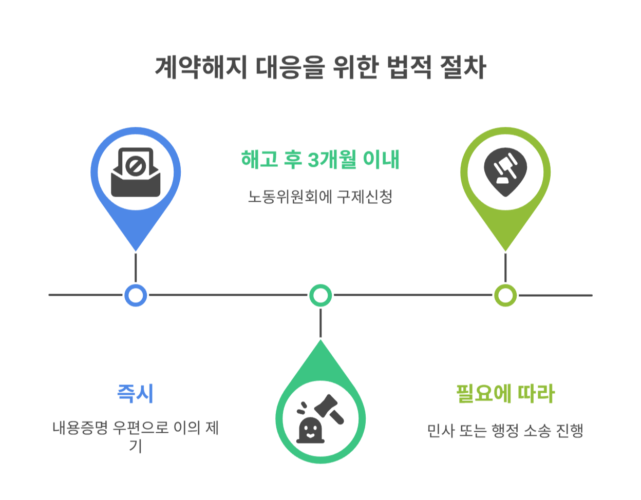 플랫폼 노동자 계약해지 대응을 위한 법적 절차