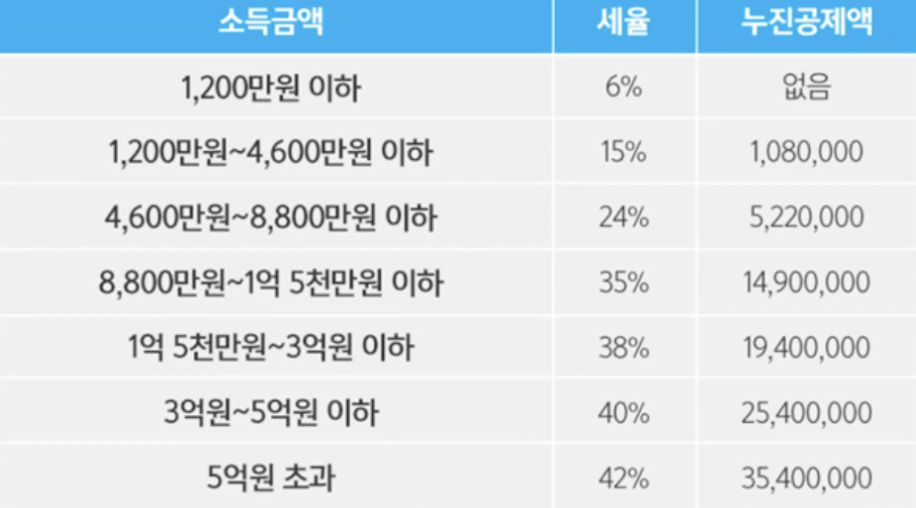 종합소득세율표