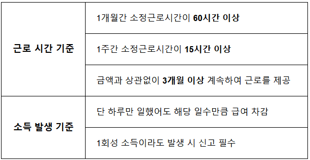 반드시 신고해야 하는 '수익 발생' 기준