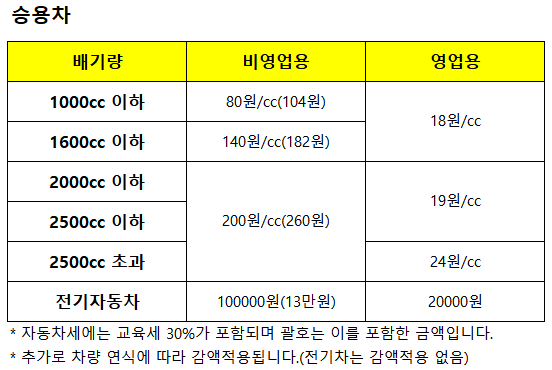승용차 자동차세 계산