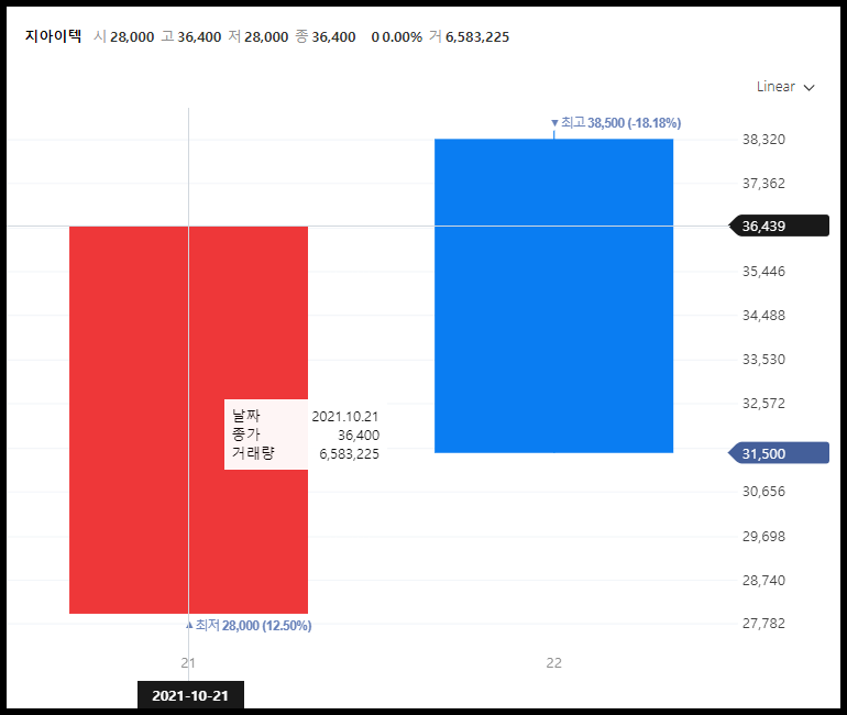 지아이텍-상장-후-주가-흐름