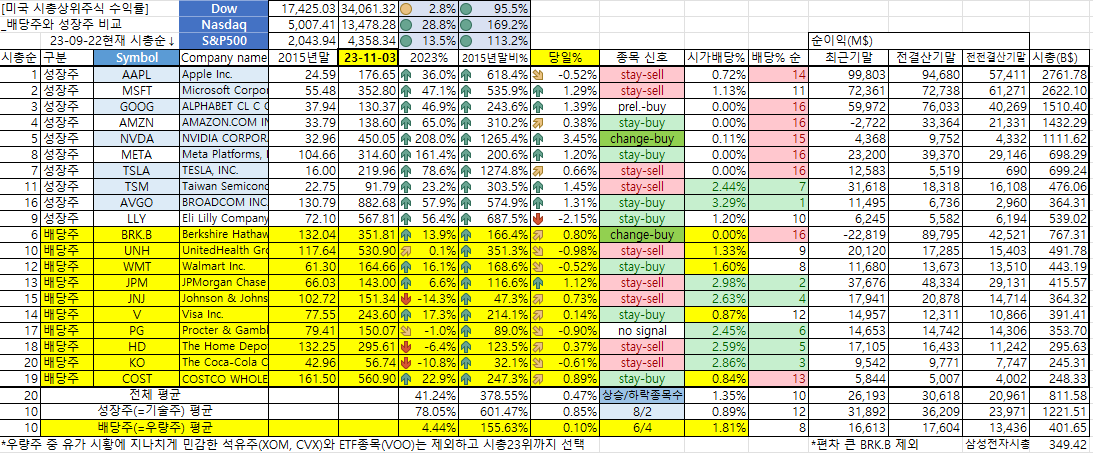 미국 성장주/배당주 현황