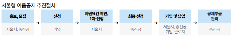 서울형 청년·중장년 이음공제 완벽 가이드