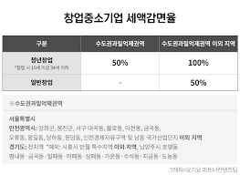 청년창업 중소기업 세액감면 