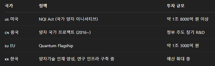 각국의 양자컴퓨터 표