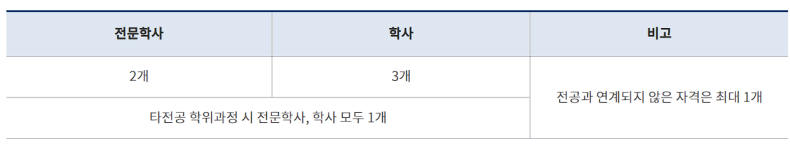 자격증 학점 인정 갯수