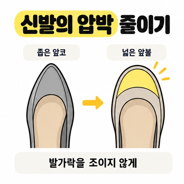 좁은 앞코와 넓은 앞볼의 신발 모양을 화살표로 비교하고 발가락을 조이지 않도록 안내한 그림