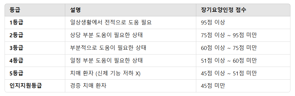 노인장기요양보험 등급판정