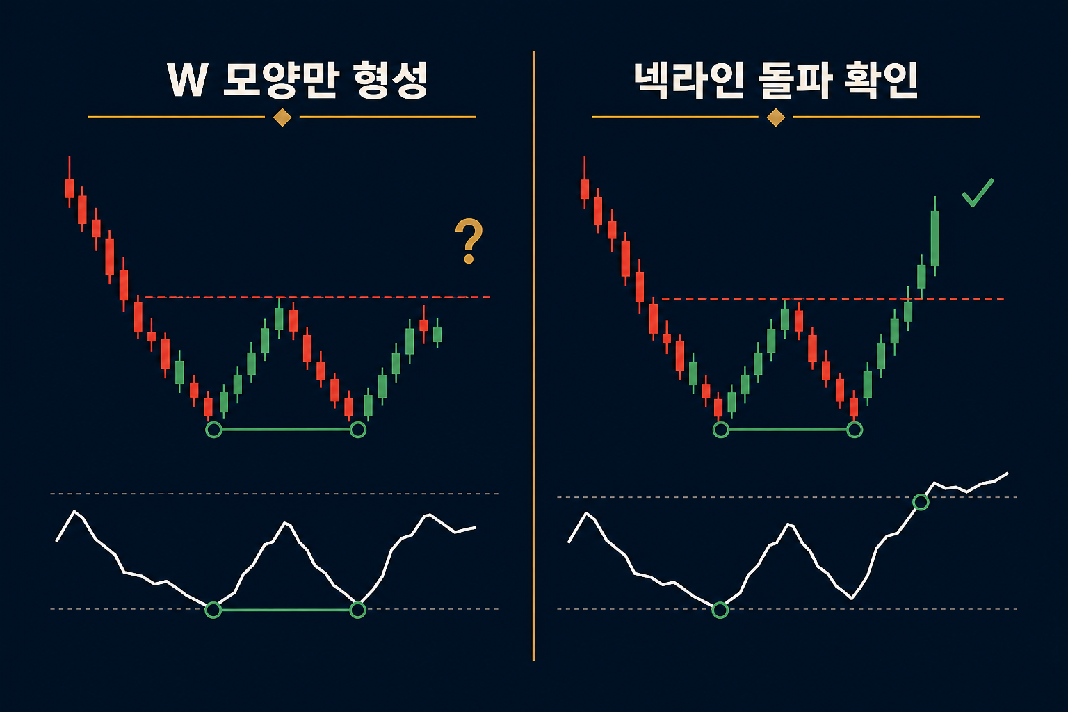 W 모양 형성 후 넥라인 돌파로 완성되는 이중바닥 패턴