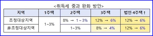 취득세 중과 완화 표