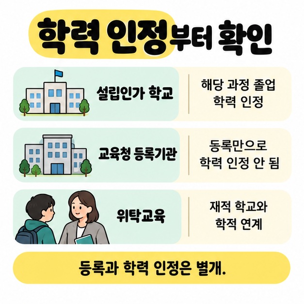 설립인가 학교의 해당 과정 학력 인정과 교육청 등록기관의 등록만으로는 학력이 인정되지 않는 점, 위탁교육의 재적 학교 학적 연계를 비교하는 그림