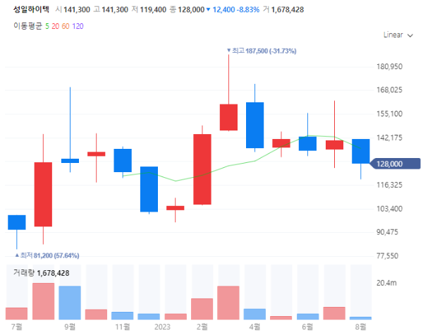 폐배터리관련주대장주_성일하이텍