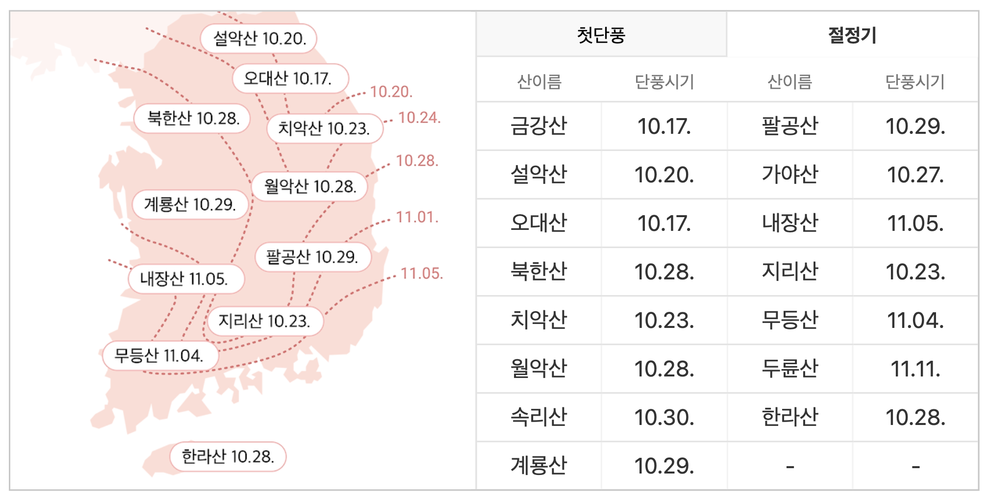 설악산 단풍 절정 시기 시즌 2024, 단풍빵도 꼭 먹고 오세요! (+ 명소 코스 추천)