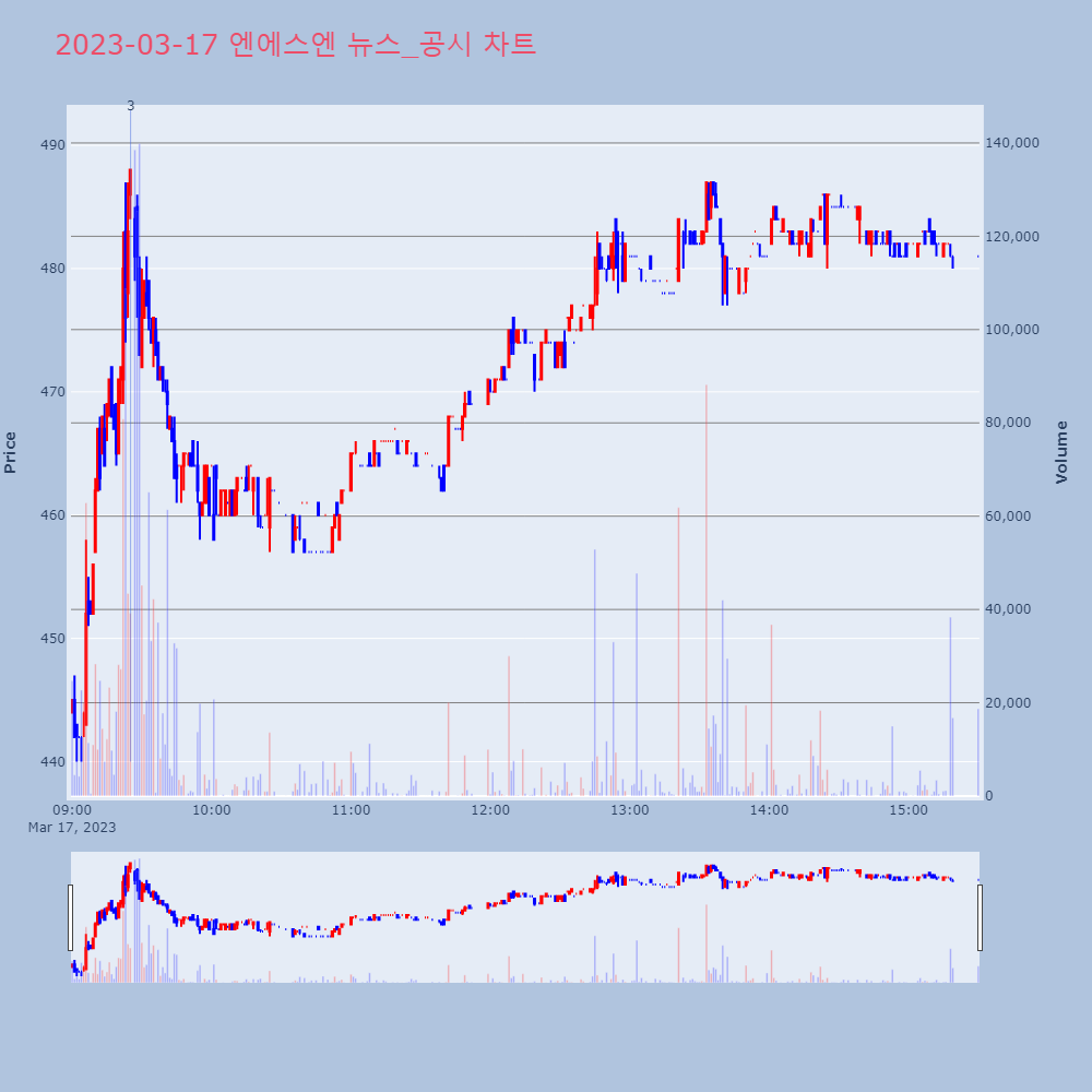 엔에스엔_뉴스공시차트