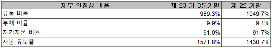 옵티시스(주) 2021년 3분기 재무 안정성 비율
