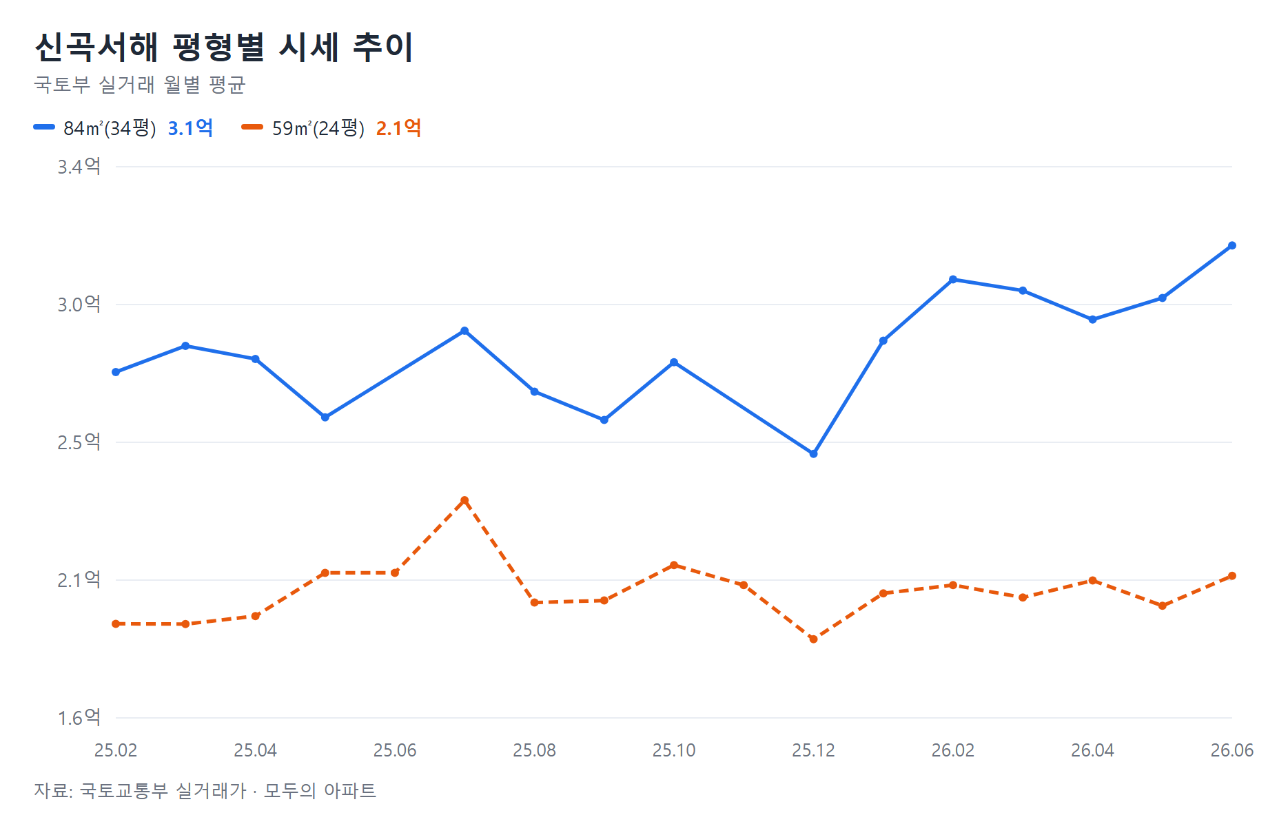 신곡서해 시세 추이