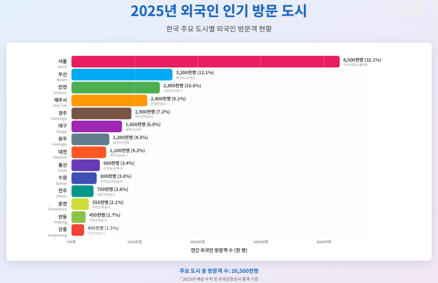 2025년 외국인 방문 인기 도시