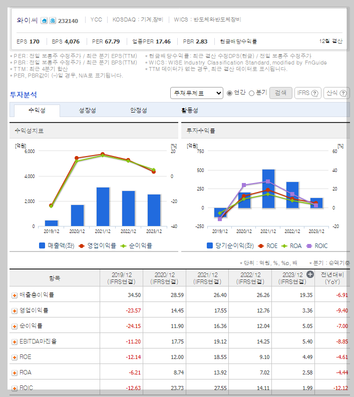 와이씨 가치 분석